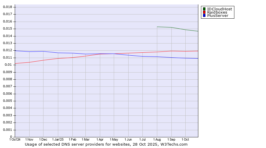 Historical trends in the usage of IDCloudHost vs. Raidboxes vs. PlusServer