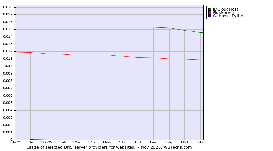 Historical trends in the usage of IDCloudHost vs. PlusServer vs. Webhost Python