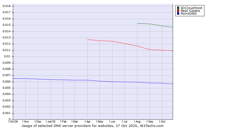 Historical trends in the usage of IDCloudHost vs. Real Geeks vs. PointDNS