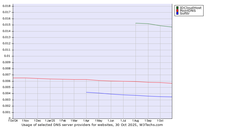 Historical trends in the usage of IDCloudHost vs. PointDNS vs. Softtr