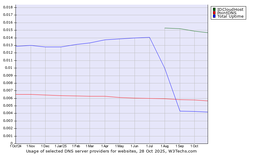 Historical trends in the usage of IDCloudHost vs. PointDNS vs. Total Uptime