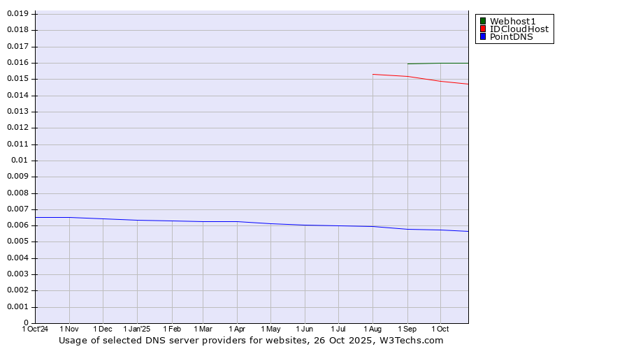 Historical trends in the usage of Webhost1 vs. IDCloudHost vs. PointDNS