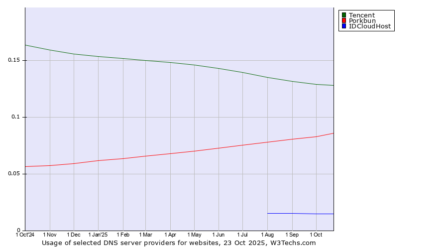 Historical trends in the usage of Tencent vs. Porkbun vs. IDCloudHost