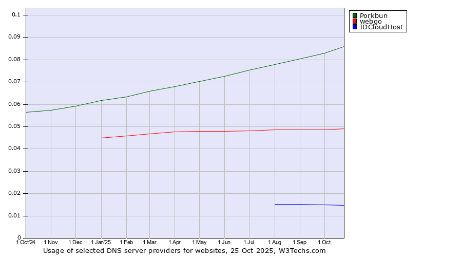 Historical trends in the usage of Porkbun vs. webgo vs. IDCloudHost