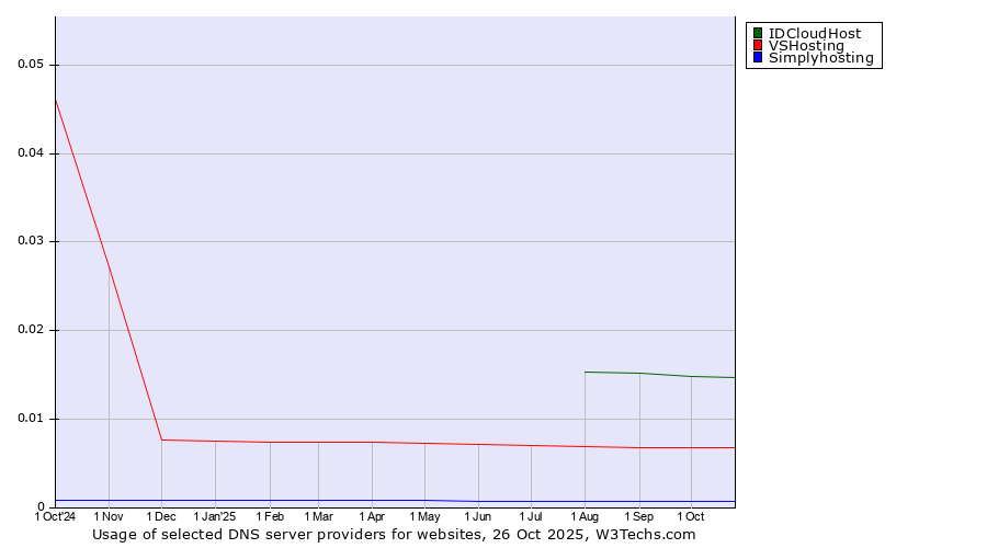 Historical trends in the usage of IDCloudHost vs. VSHosting vs. Simplyhosting