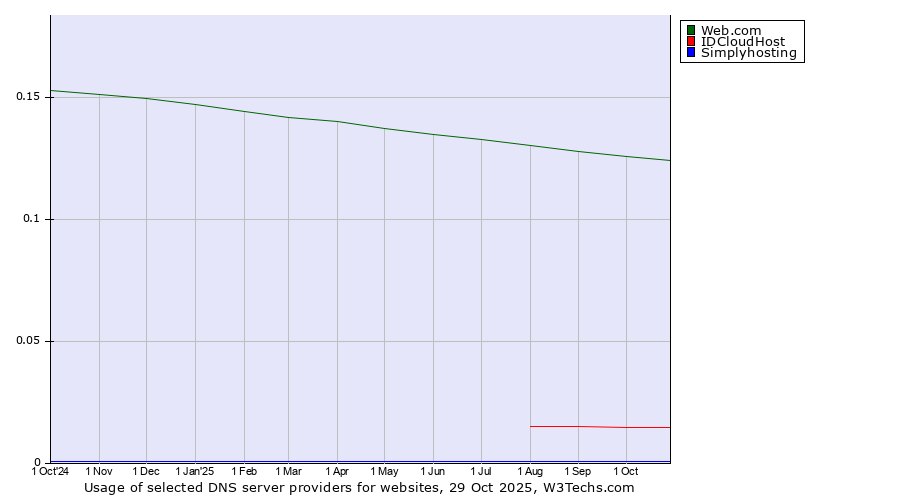 Historical trends in the usage of Web.com vs. IDCloudHost vs. Simplyhosting