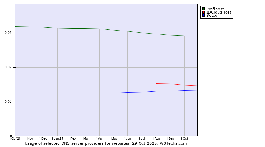 Historical trends in the usage of Profihost vs. IDCloudHost vs. Setcor