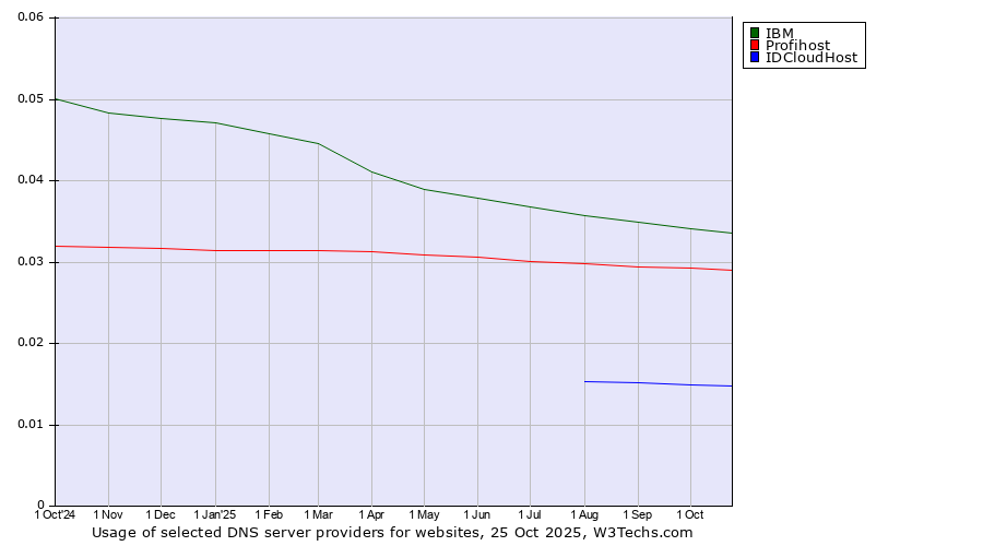 Historical trends in the usage of IBM vs. Profihost vs. IDCloudHost