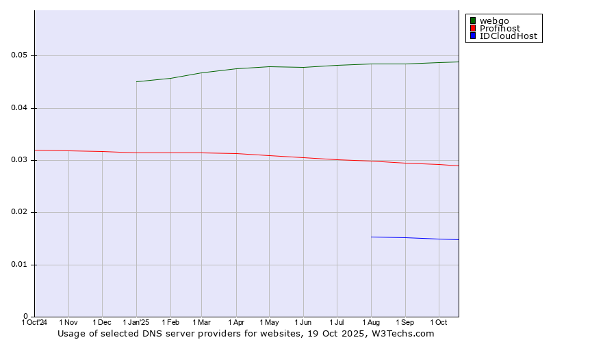 Historical trends in the usage of webgo vs. Profihost vs. IDCloudHost