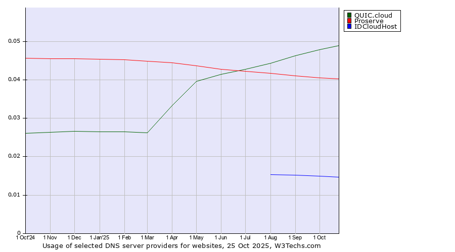 Historical trends in the usage of QUIC.cloud vs. Proserve vs. IDCloudHost