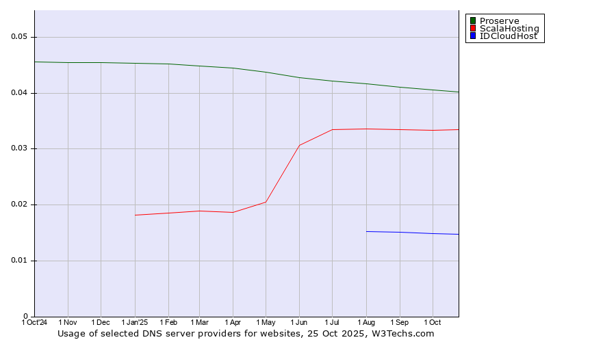 Historical trends in the usage of Proserve vs. ScalaHosting vs. IDCloudHost
