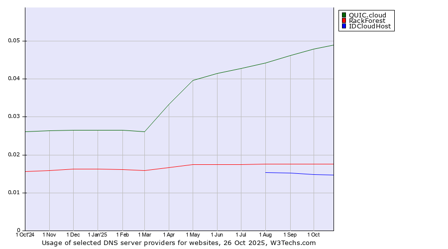 Historical trends in the usage of QUIC.cloud vs. RackForest vs. IDCloudHost