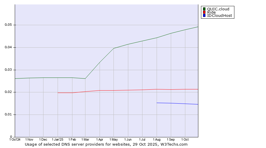 Historical trends in the usage of QUIC.cloud vs. Ride vs. IDCloudHost