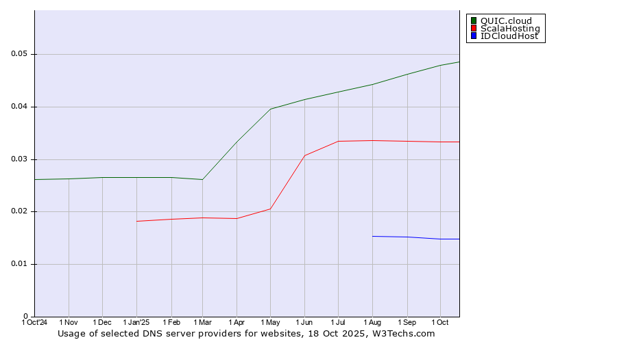 Historical trends in the usage of QUIC.cloud vs. ScalaHosting vs. IDCloudHost