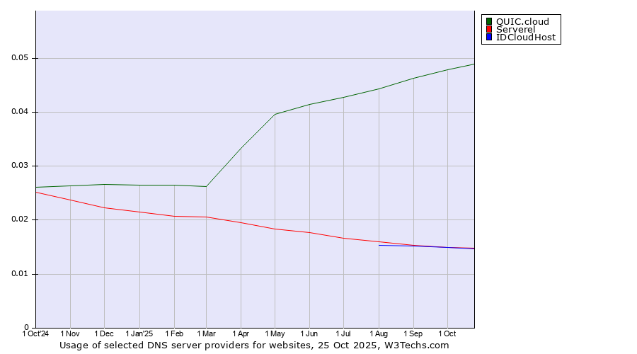 Historical trends in the usage of QUIC.cloud vs. Serverel vs. IDCloudHost