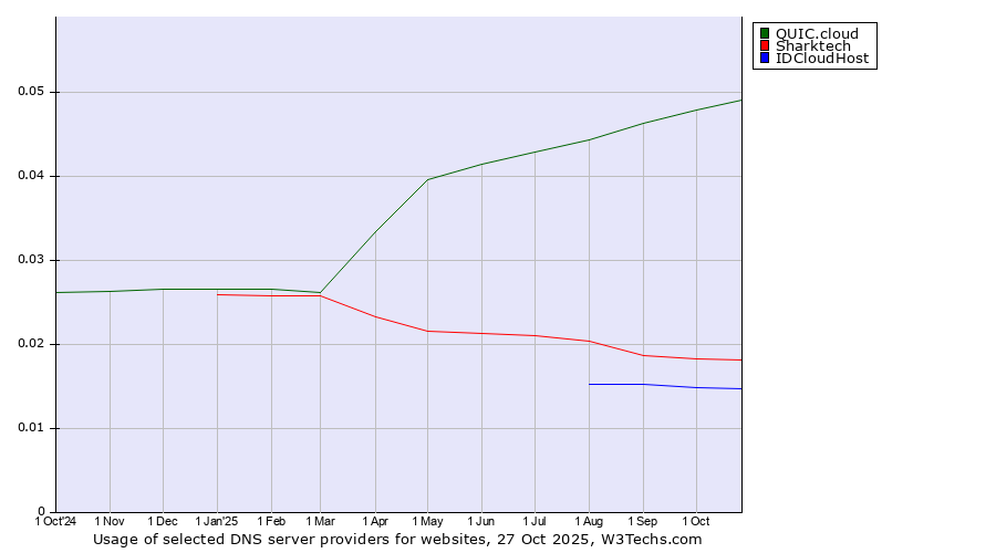 Historical trends in the usage of QUIC.cloud vs. Sharktech vs. IDCloudHost