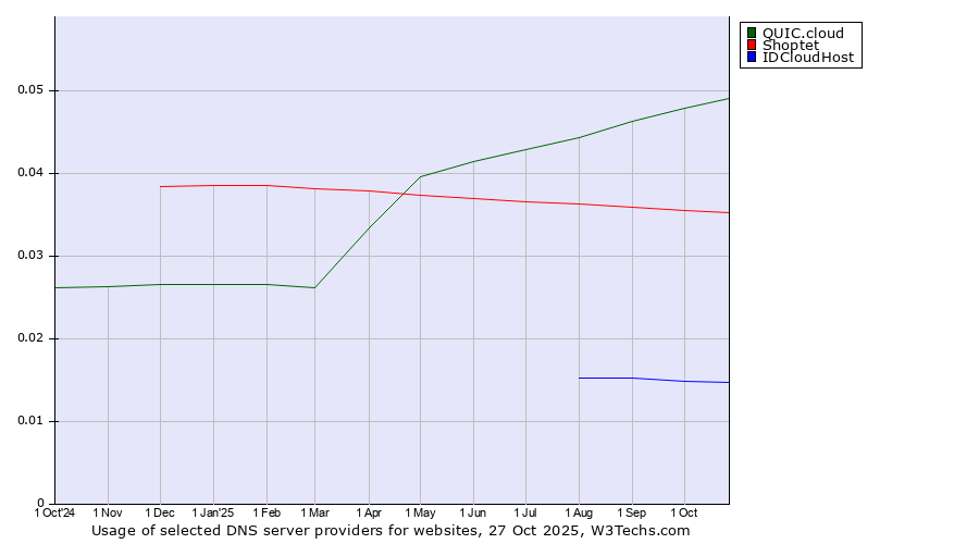 Historical trends in the usage of QUIC.cloud vs. Shoptet vs. IDCloudHost