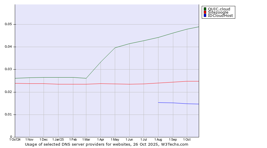 Historical trends in the usage of QUIC.cloud vs. Sitezoogle vs. IDCloudHost