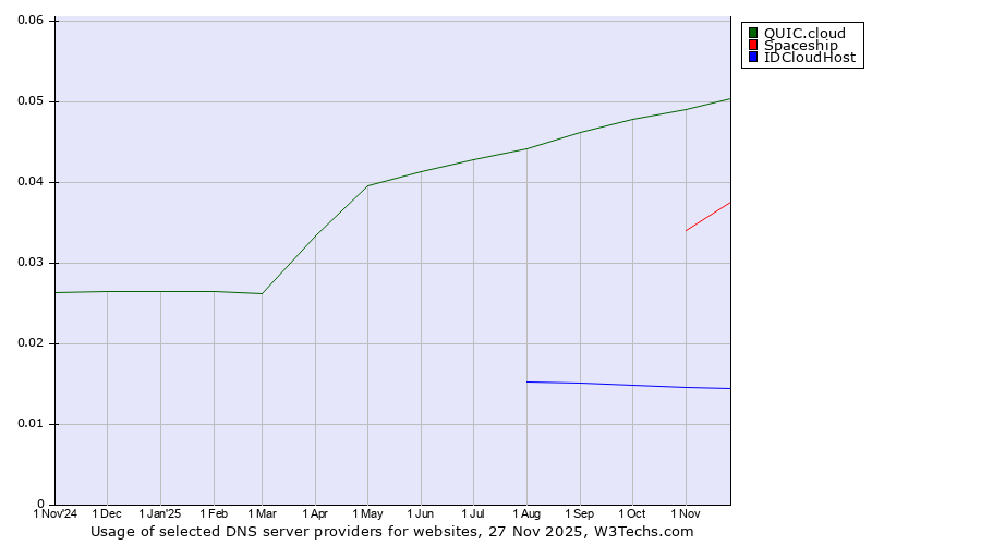 Historical trends in the usage of QUIC.cloud vs. Spaceship vs. IDCloudHost