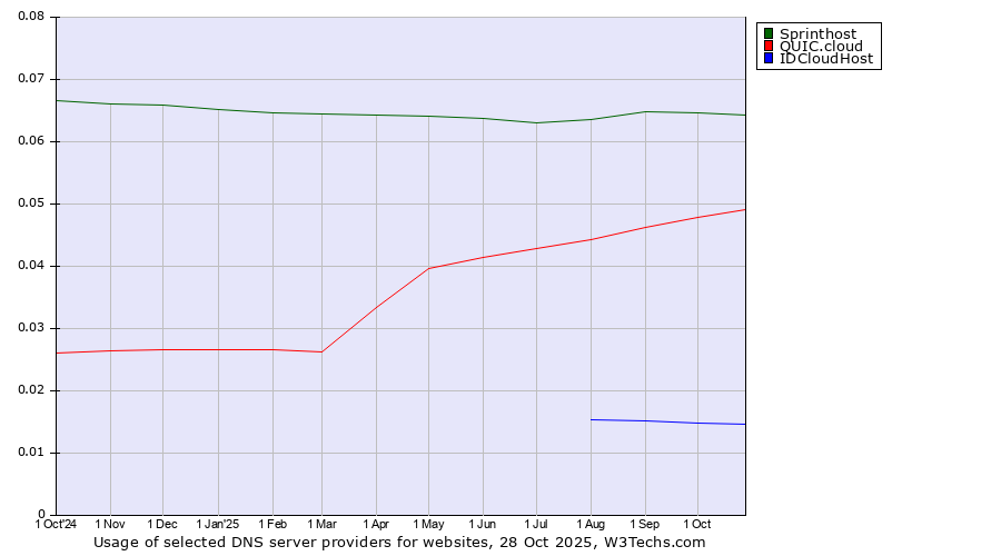 Historical trends in the usage of Sprinthost vs. QUIC.cloud vs. IDCloudHost
