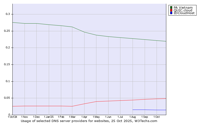 Historical trends in the usage of PA Vietnam vs. QUIC.cloud vs. IDCloudHost