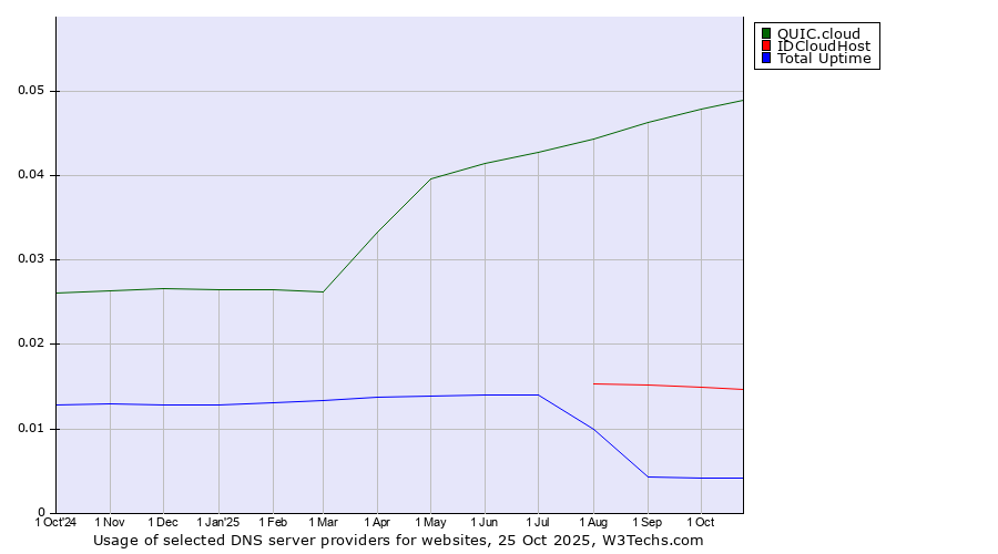 Historical trends in the usage of QUIC.cloud vs. IDCloudHost vs. Total Uptime