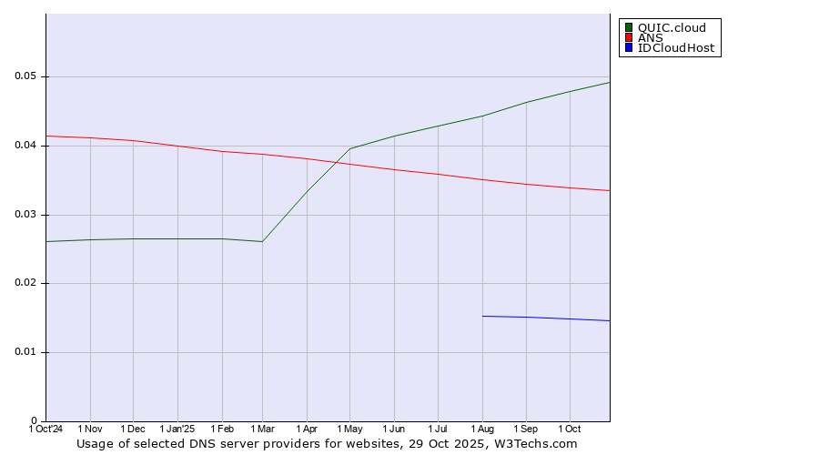 Historical trends in the usage of QUIC.cloud vs. ANS vs. IDCloudHost