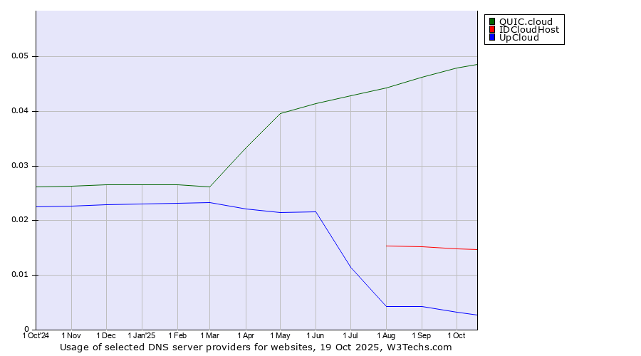 Historical trends in the usage of QUIC.cloud vs. IDCloudHost vs. UpCloud