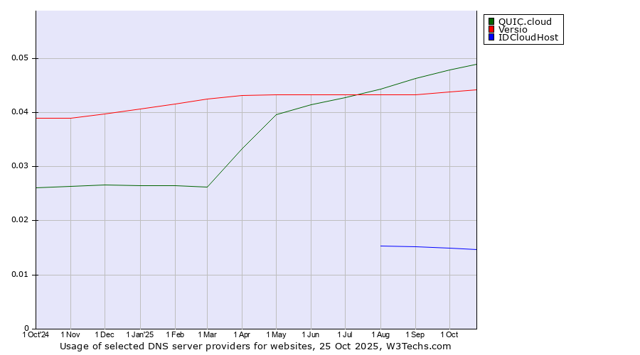 Historical trends in the usage of QUIC.cloud vs. Versio vs. IDCloudHost