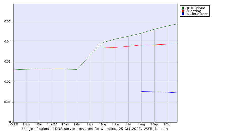 Historical trends in the usage of QUIC.cloud vs. VHosting vs. IDCloudHost