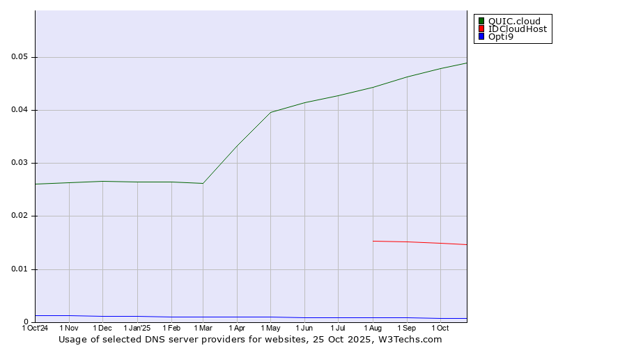 Historical trends in the usage of QUIC.cloud vs. IDCloudHost vs. Opti9