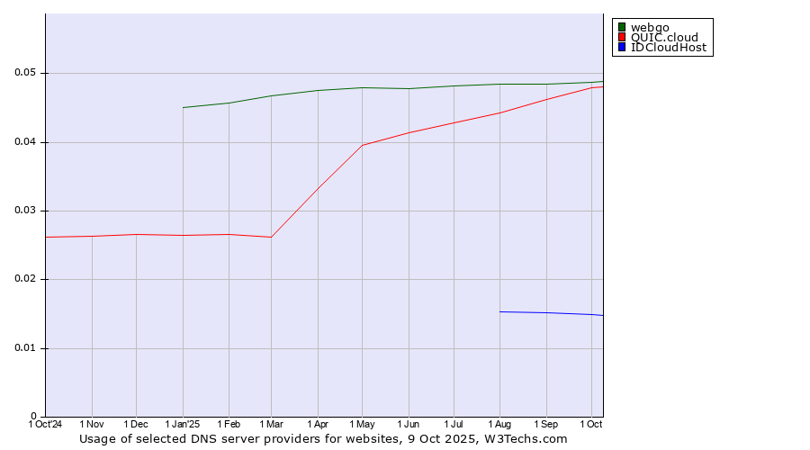 Historical trends in the usage of webgo vs. QUIC.cloud vs. IDCloudHost