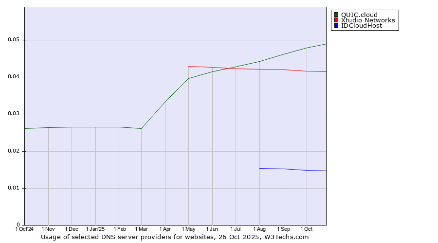 Historical trends in the usage of QUIC.cloud vs. Xtudio Networks vs. IDCloudHost