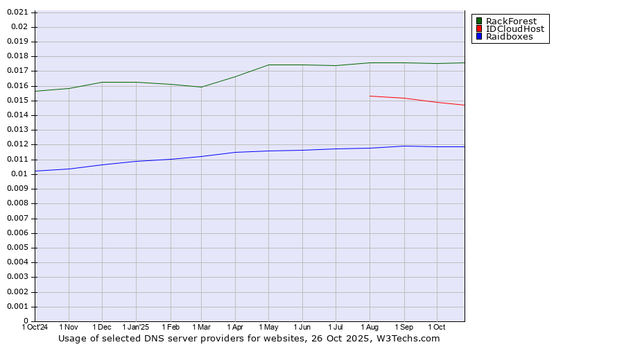 Historical trends in the usage of RackForest vs. IDCloudHost vs. Raidboxes