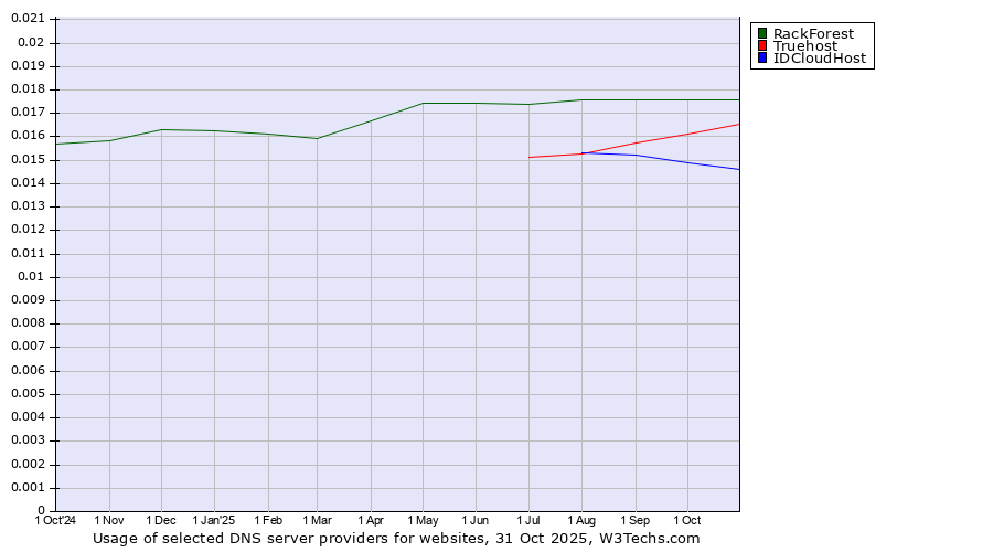 Historical trends in the usage of RackForest vs. Truehost vs. IDCloudHost