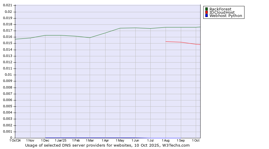 Historical trends in the usage of RackForest vs. IDCloudHost vs. Webhost Python