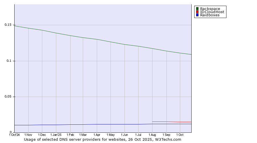 Historical trends in the usage of Rackspace vs. IDCloudHost vs. Raidboxes
