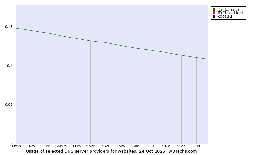 Historical trends in the usage of Rackspace vs. IDCloudHost vs. Root.lu