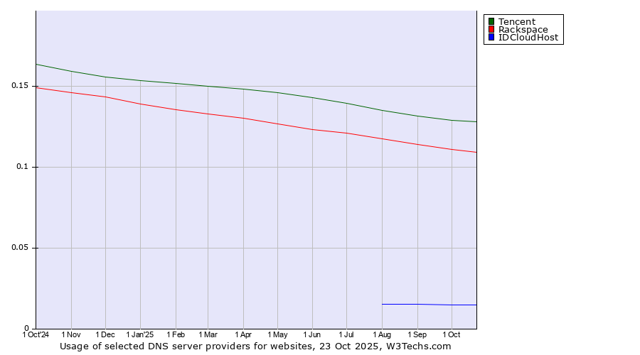 Historical trends in the usage of Tencent vs. Rackspace vs. IDCloudHost