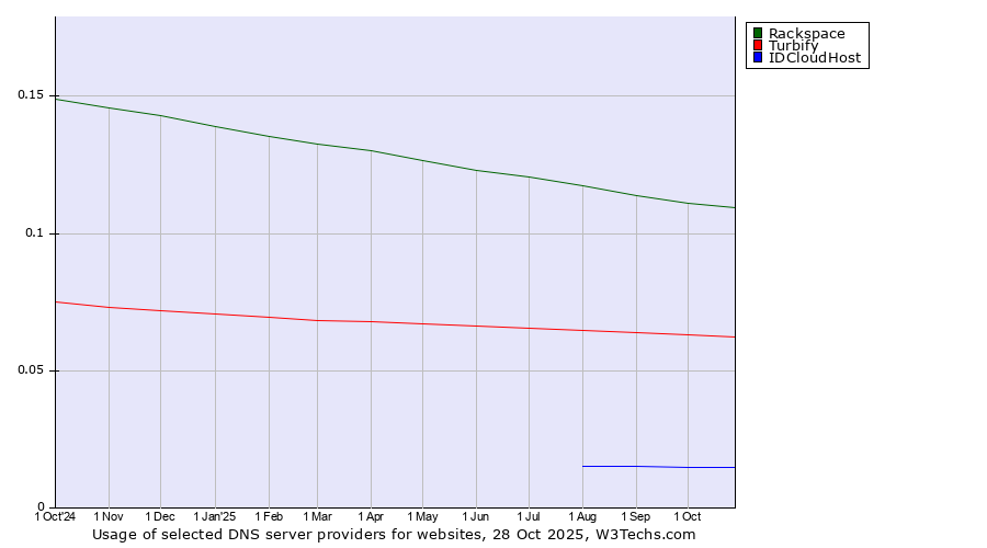 Historical trends in the usage of Rackspace vs. Turbify vs. IDCloudHost