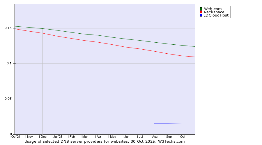 Historical trends in the usage of Web.com vs. Rackspace vs. IDCloudHost