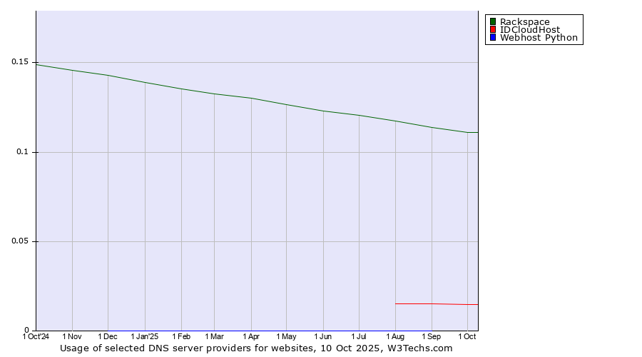 Historical trends in the usage of Rackspace vs. IDCloudHost vs. Webhost Python