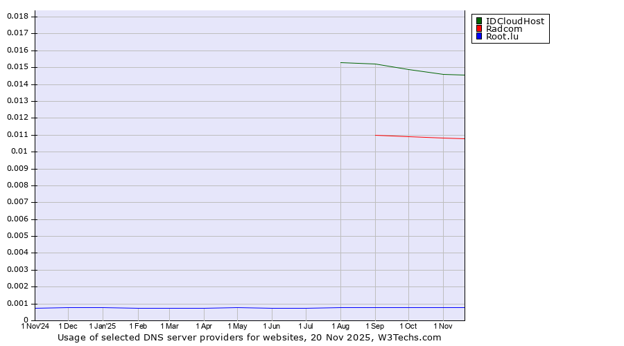 Historical trends in the usage of IDCloudHost vs. Radcom vs. Root.lu