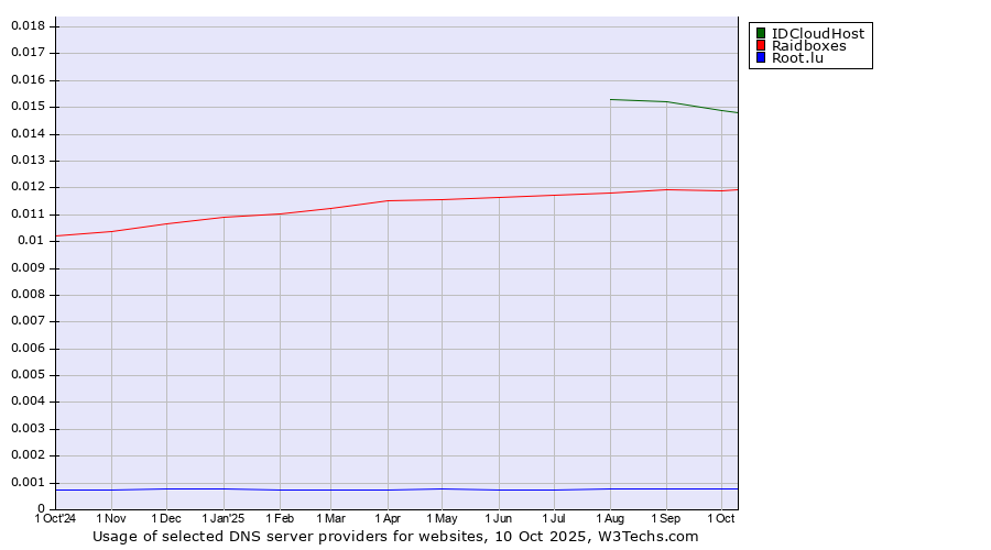 Historical trends in the usage of IDCloudHost vs. Raidboxes vs. Root.lu