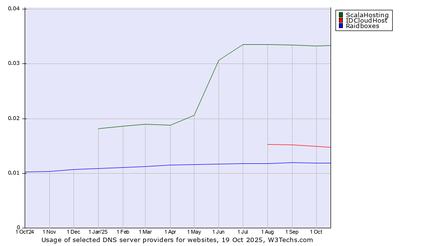 Historical trends in the usage of ScalaHosting vs. IDCloudHost vs. Raidboxes