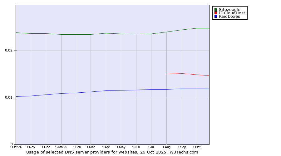 Historical trends in the usage of Sitezoogle vs. IDCloudHost vs. Raidboxes