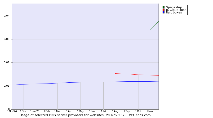 Historical trends in the usage of Spaceship vs. IDCloudHost vs. Raidboxes