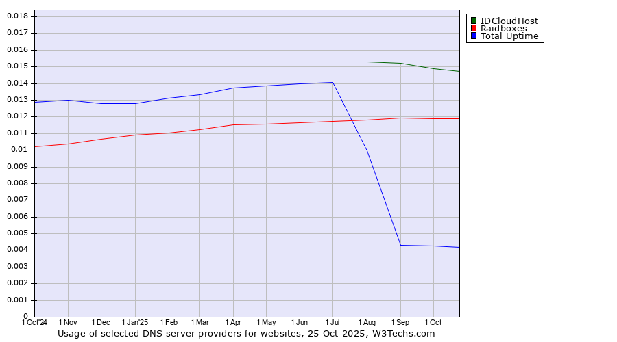 Historical trends in the usage of IDCloudHost vs. Raidboxes vs. Total Uptime