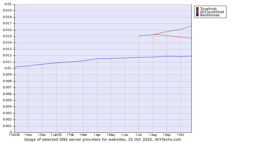 Historical trends in the usage of Truehost vs. IDCloudHost vs. Raidboxes