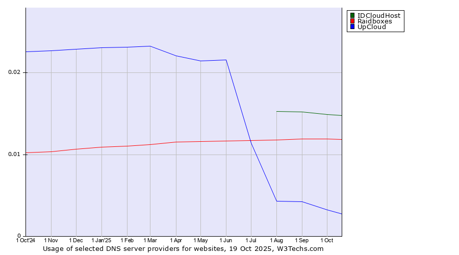 Historical trends in the usage of IDCloudHost vs. Raidboxes vs. UpCloud